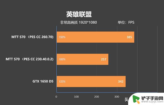 摩尔线程MTT S70显卡新驱动评测：多款游戏性能超越GTX 1650