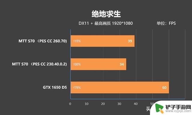 摩尔线程MTT S70显卡新驱动评测：多款游戏性能超越GTX 1650