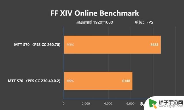 摩尔线程MTT S70显卡新驱动评测：多款游戏性能超越GTX 1650