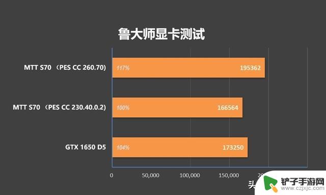 摩尔线程MTT S70显卡新驱动评测：多款游戏性能超越GTX 1650