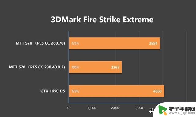 摩尔线程MTT S70显卡新驱动评测：多款游戏性能超越GTX 1650