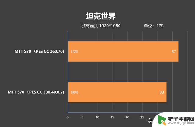 摩尔线程MTT S70显卡新驱动评测：多款游戏性能超越GTX 1650