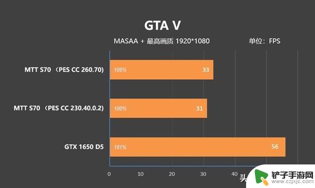 摩尔线程MTT S70显卡新驱动评测：多款游戏性能超越GTX 1650