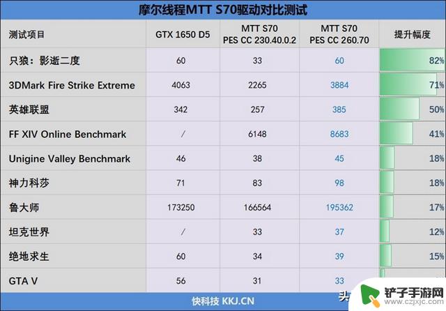 摩尔线程MTT S70显卡新驱动评测：多款游戏性能超越GTX 1650